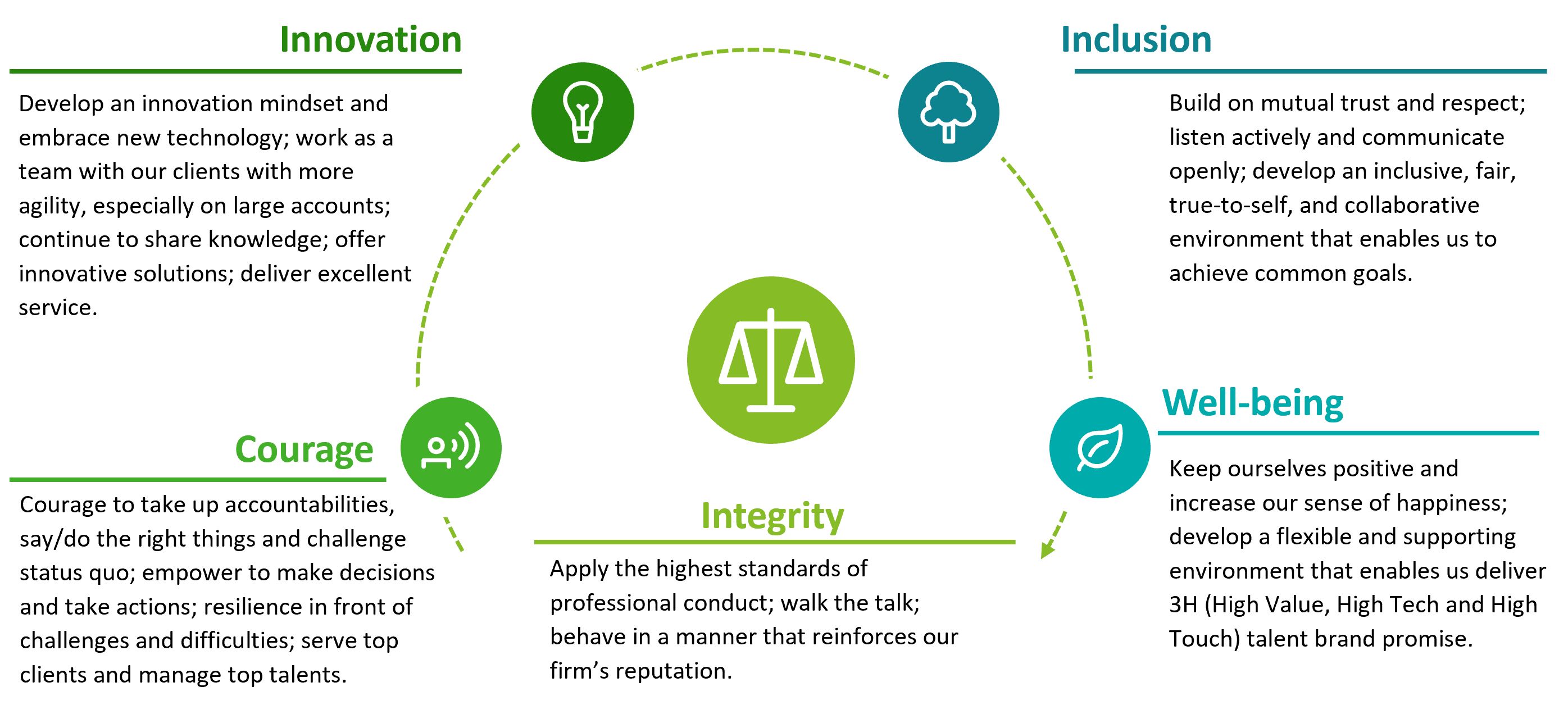 Company's culture and value information