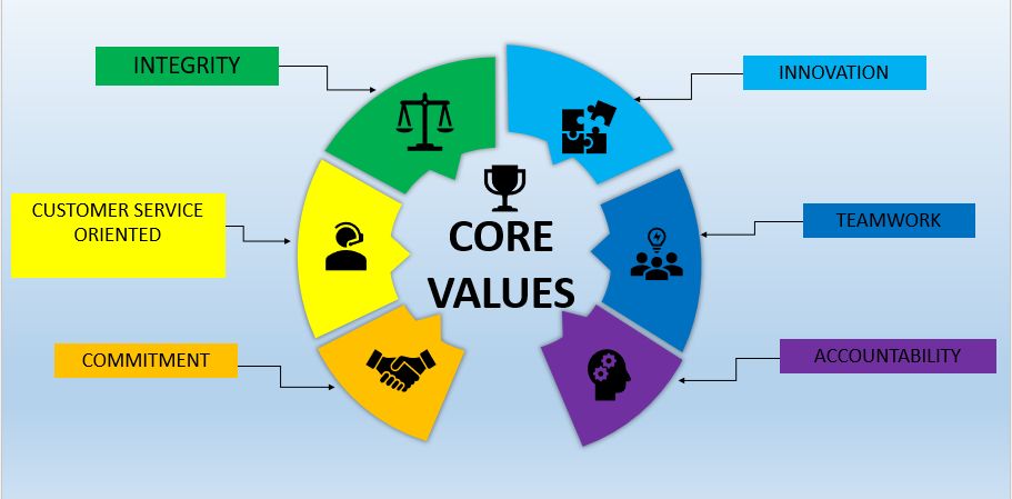 Company's culture and value information