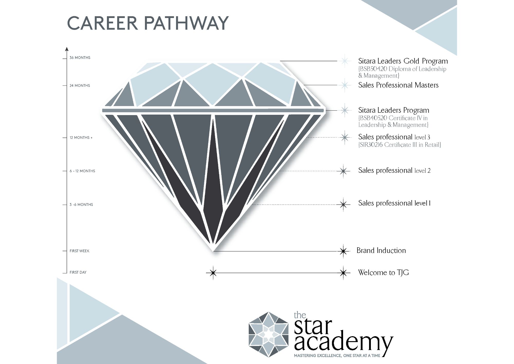 Diploma of Retail Sales Leadership pathway 2025