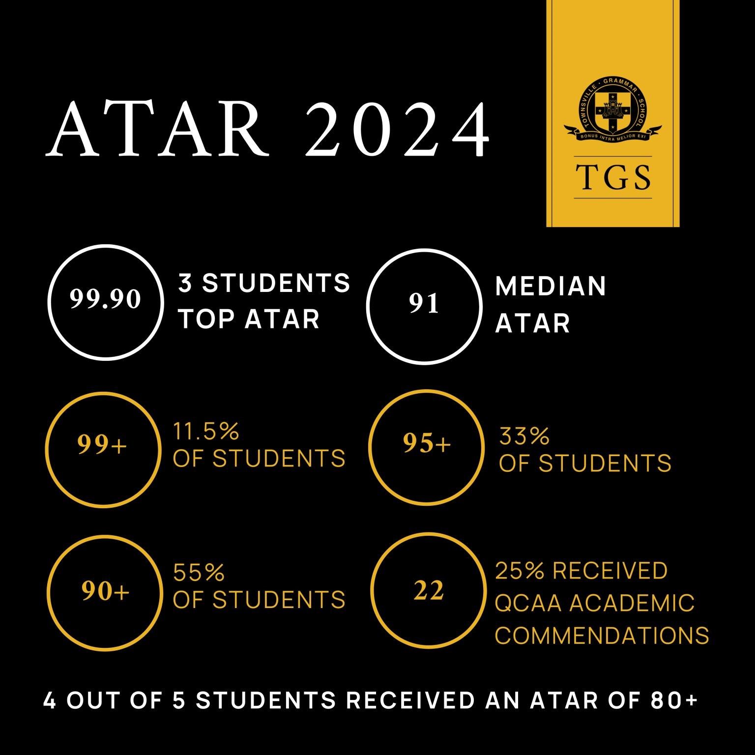 Top ATAR (three students) 99.90 2024