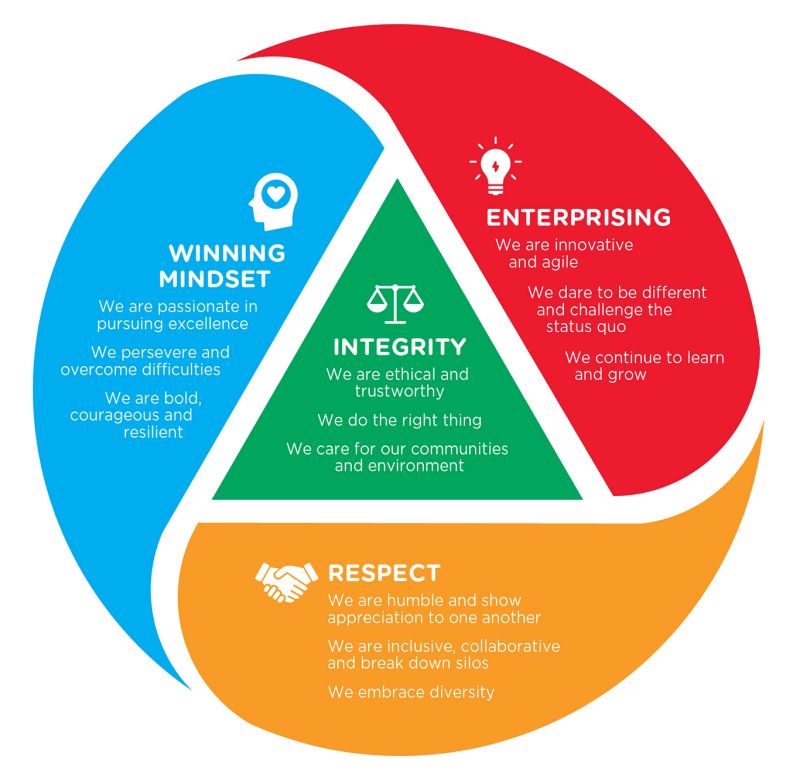 Company's culture and value information