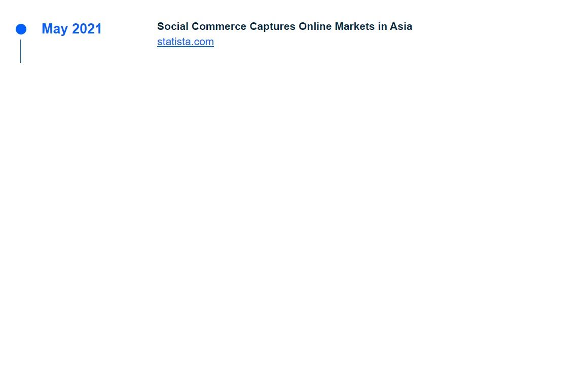 Social Commerce Captures Online Markets in Asia 2021