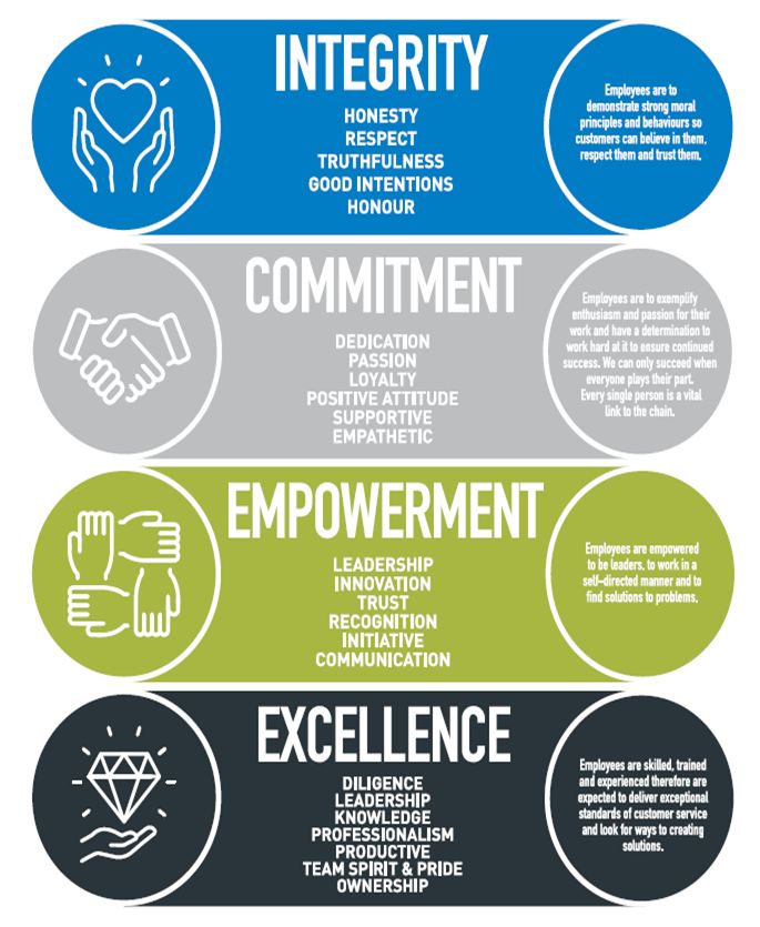 Company's culture and value information