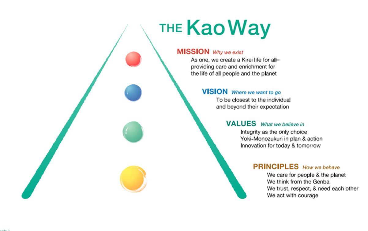 Company's culture and value information