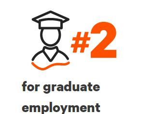 Ranked 2nd in Australia for overall employment of international graduates 2022