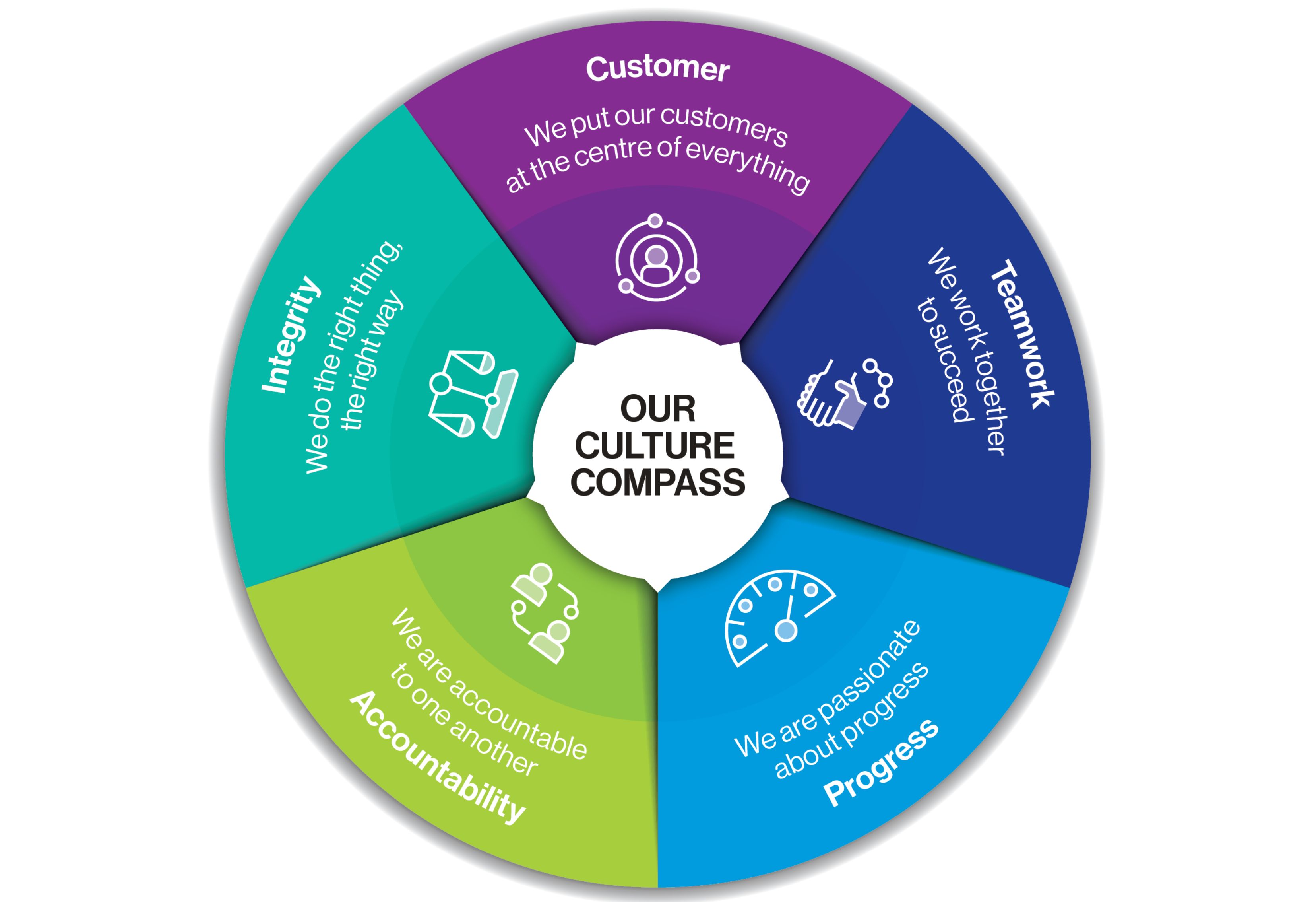 Company&#x27;s culture and value information