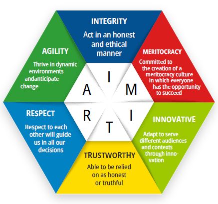 Company's culture and value information